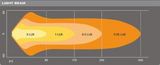 A light beam intensity profile diagram showing a horizontal orange gradient from 3 LUX to 0.25 LUX over a 346-meter distance, with labeled zones at 95, 170, and 243 meters on a dark gray background.